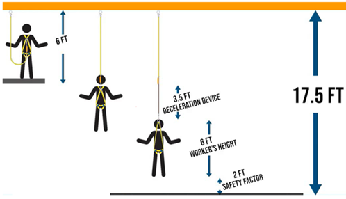 Graphic of total fall clearance distances